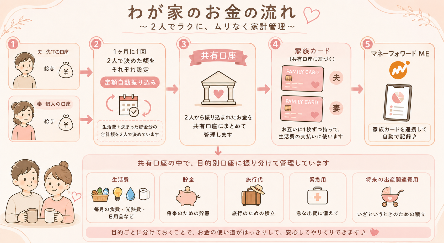 d NEOバンクの目的別口座のお金の流れ